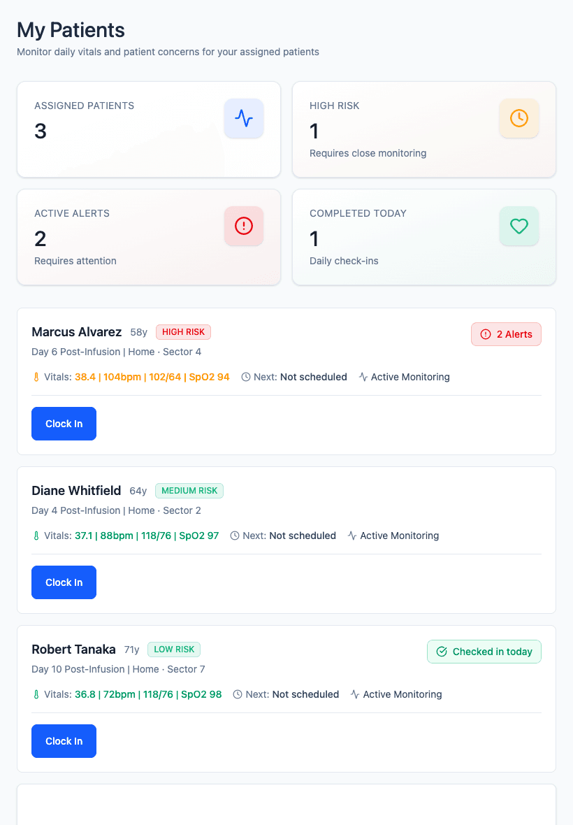 The caregiver's My Patients screen — assigned CAR-T patients with live vitals, risk levels, and alerts.